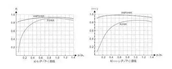 永磁同步電動機與同規(guī)格異步電動機效率和功率因素的比較曲線