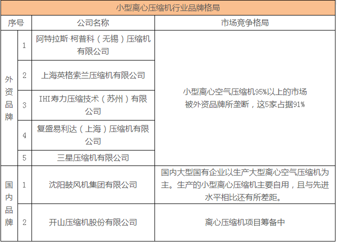 小型離心壓縮機(jī)行業(yè)品牌格局